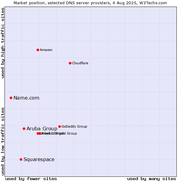 Market position of Aruba Group vs. Squarespace vs. Name.com