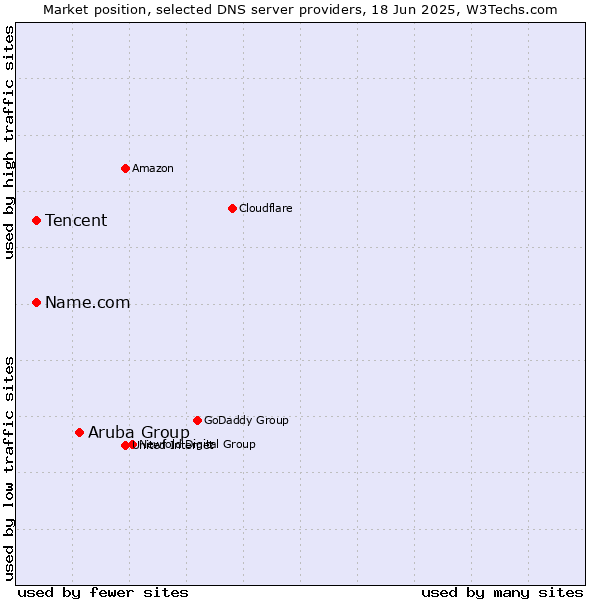 Market position of Aruba Group vs. Tencent vs. Name.com