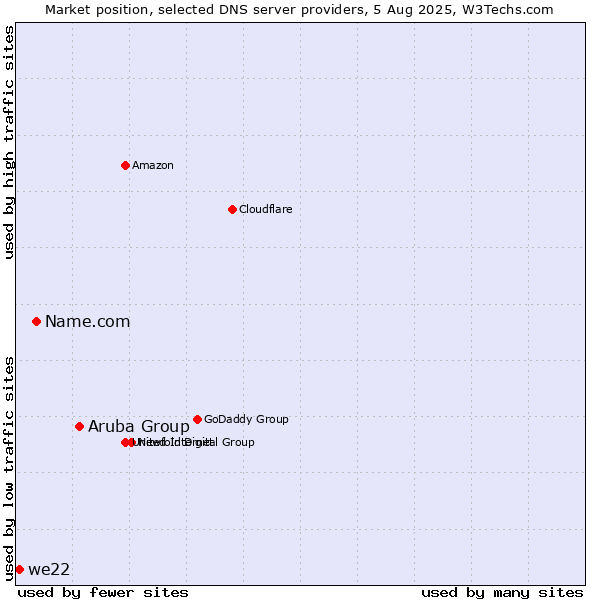 Market position of Aruba Group vs. Name.com vs. we22