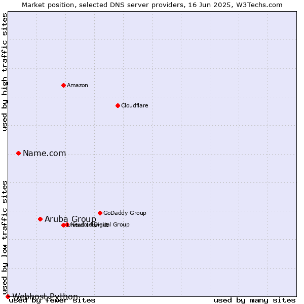 Market position of Aruba Group vs. Name.com vs. Webhost Python
