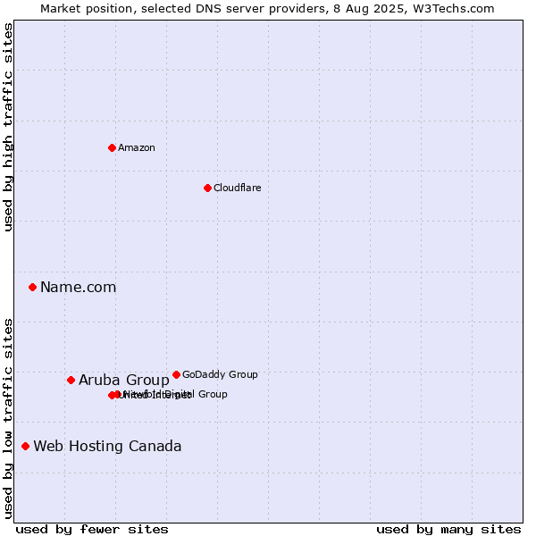 Market position of Aruba Group vs. Name.com vs. Web Hosting Canada