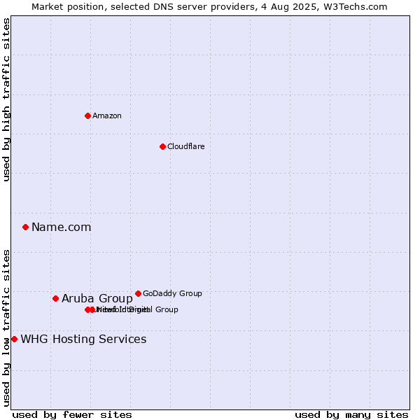 Market position of Aruba Group vs. Name.com vs. WHG Hosting Services