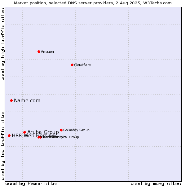 Market position of Aruba Group vs. Name.com vs. H88 Web Hosting