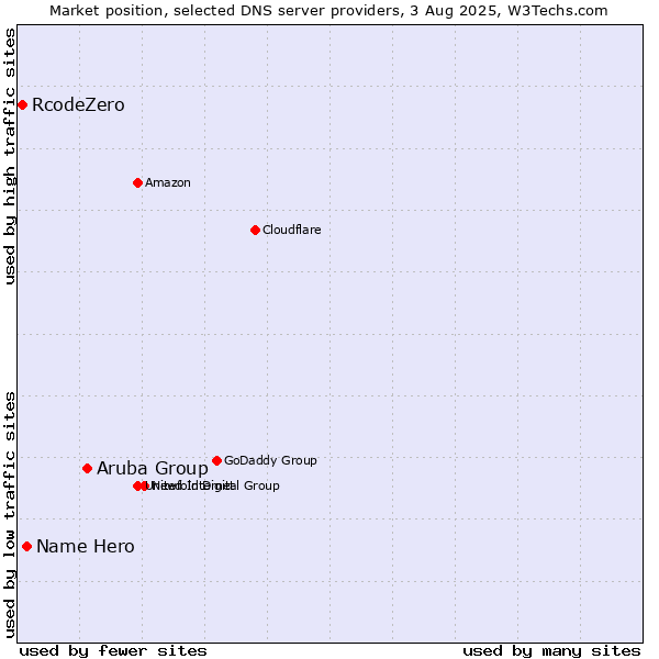 Market position of Aruba Group vs. Name Hero vs. RcodeZero