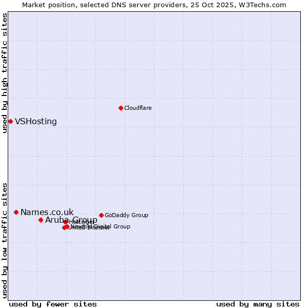 Market position of Aruba Group vs. Names.co.uk vs. VSHosting