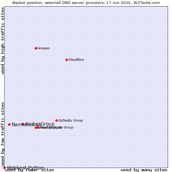 Market position of Aruba Group vs. Names.co.uk vs. Webhost Python