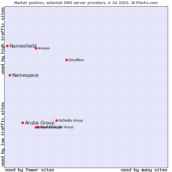Market position of Aruba Group vs. Namespace vs. Nameshield