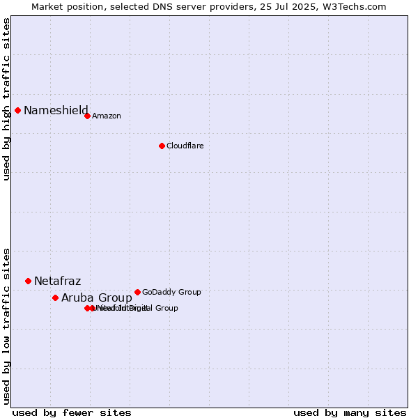 Market position of Aruba Group vs. Netafraz vs. Nameshield