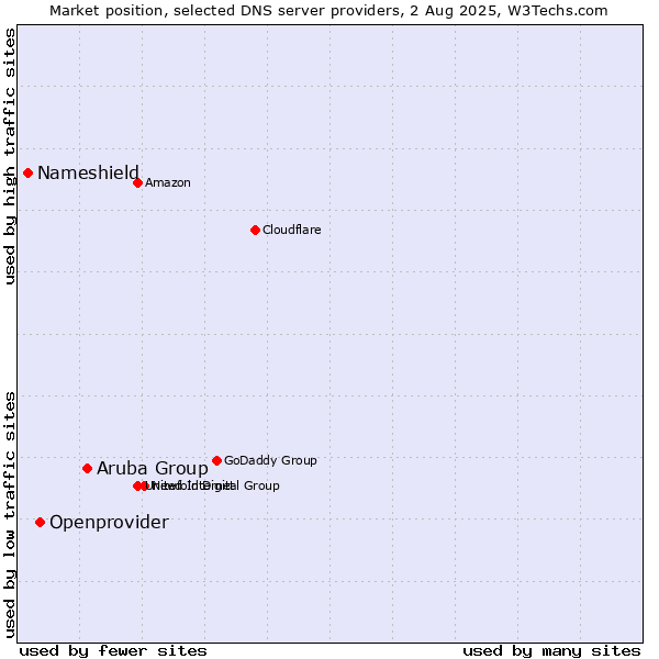 Market position of Aruba Group vs. Openprovider vs. Nameshield