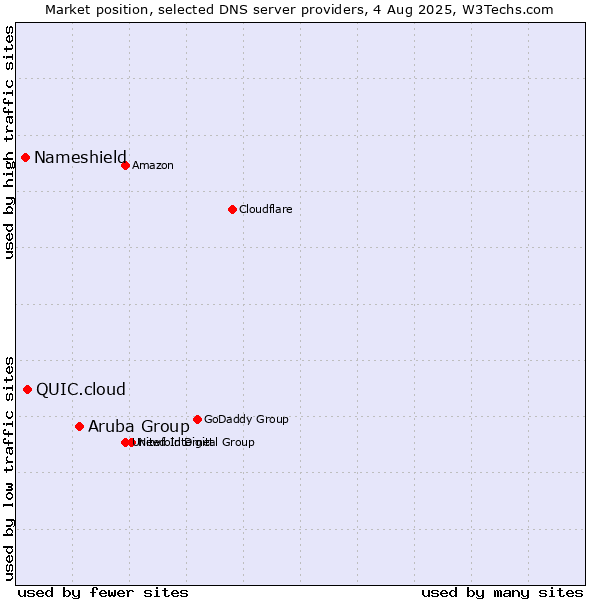 Market position of Aruba Group vs. QUIC.cloud vs. Nameshield