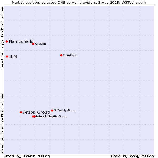 Market position of Aruba Group vs. IBM vs. Nameshield