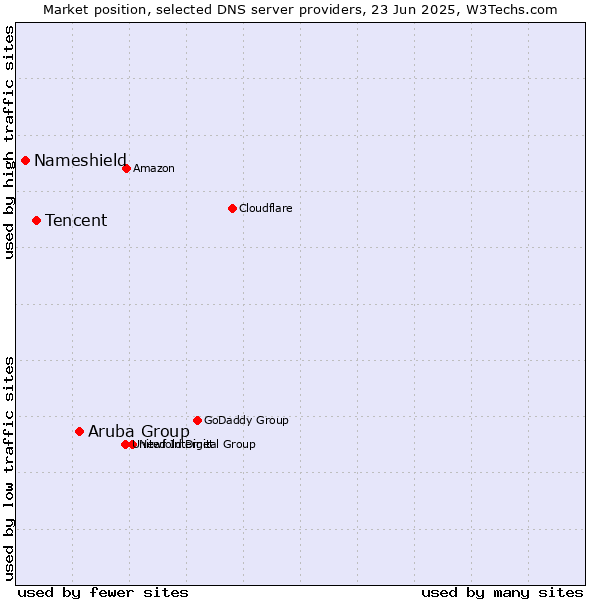 Market position of Aruba Group vs. Tencent vs. Nameshield