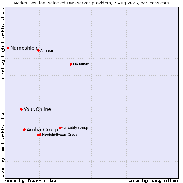 Market position of Aruba Group vs. Your.Online vs. Nameshield