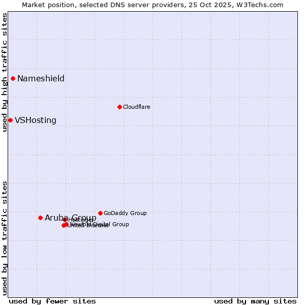 Market position of Aruba Group vs. Nameshield vs. VSHosting