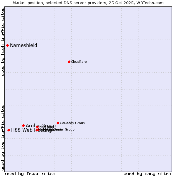 Market position of Aruba Group vs. H88 Web Hosting vs. Nameshield