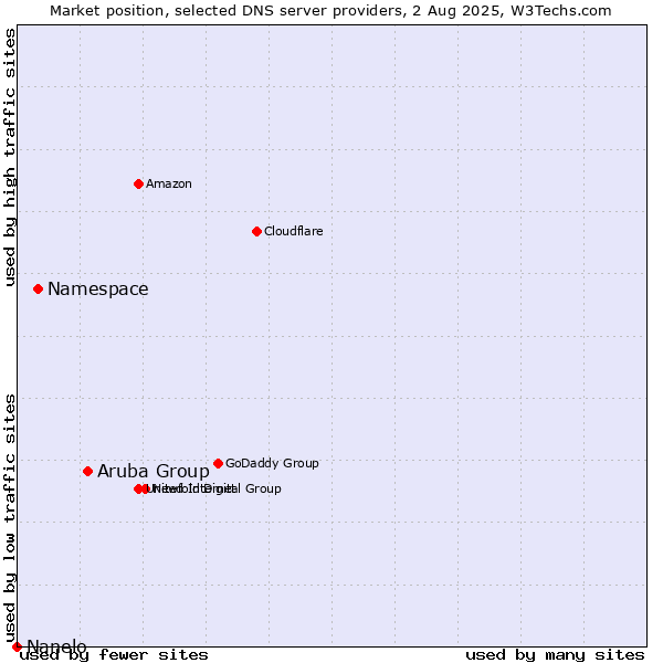 Market position of Aruba Group vs. Namespace vs. Nanelo