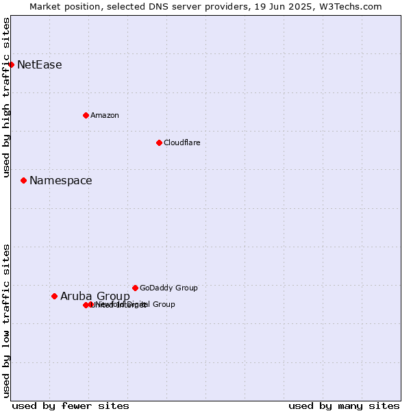 Market position of Aruba Group vs. Namespace vs. NetEase
