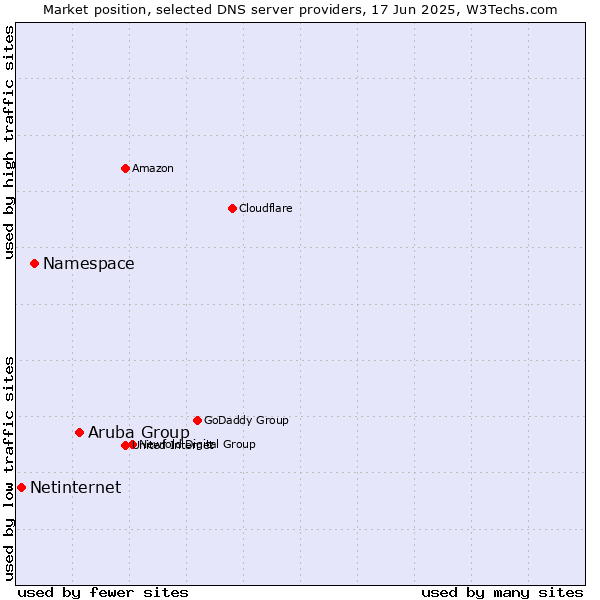Market position of Aruba Group vs. Namespace vs. Netinternet