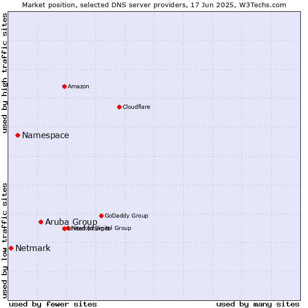 Market position of Aruba Group vs. Namespace vs. Netmark