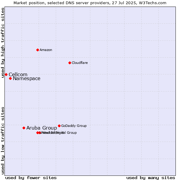 Market position of Aruba Group vs. Namespace vs. Cellcom