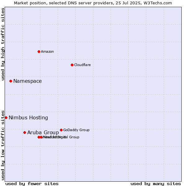 Market position of Aruba Group vs. Namespace vs. Nimbus Hosting
