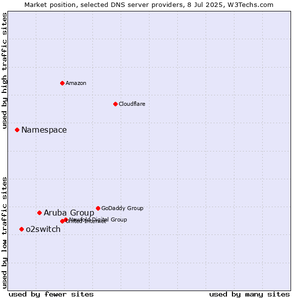 Market position of Aruba Group vs. o2switch vs. Namespace