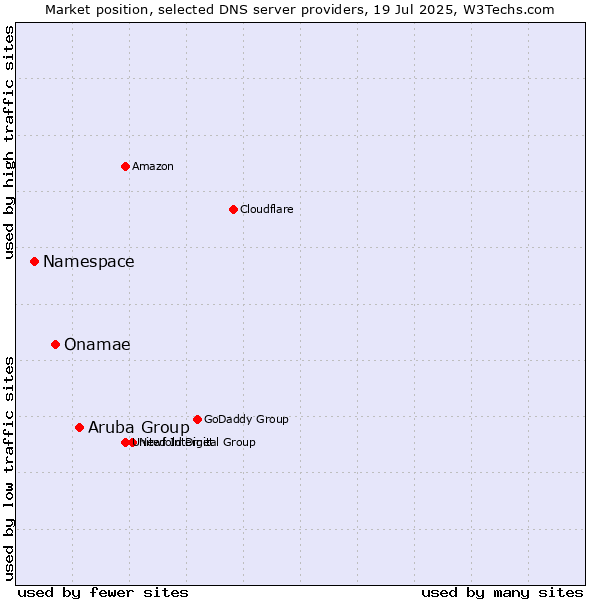 Market position of Aruba Group vs. Onamae vs. Namespace