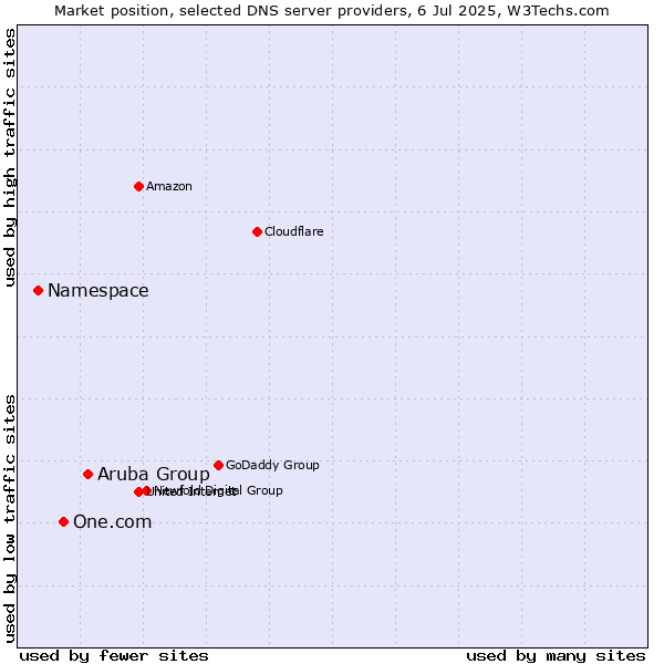 Market position of Aruba Group vs. One.com vs. Namespace