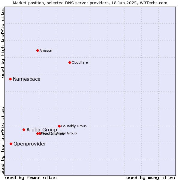 Market position of Aruba Group vs. Openprovider vs. Namespace