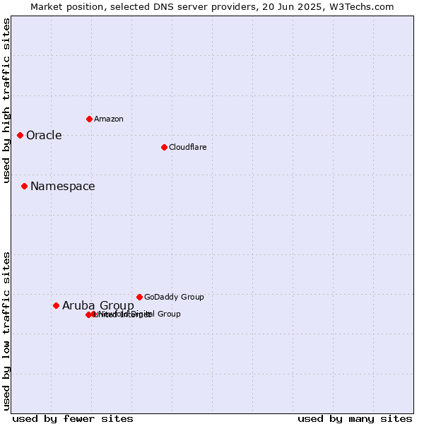 Market position of Aruba Group vs. Namespace vs. Oracle
