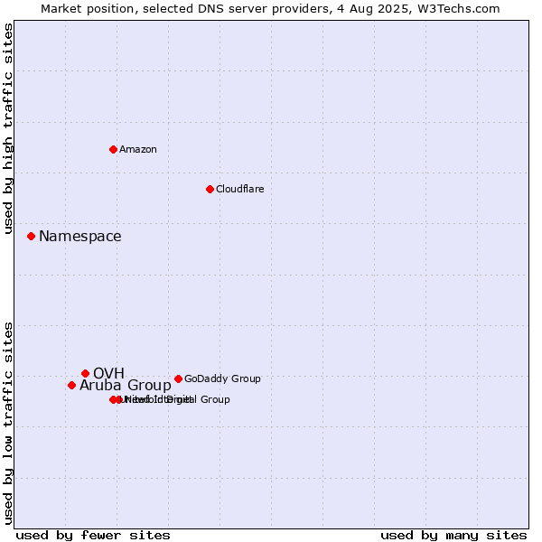Market position of OVH vs. Aruba Group vs. Namespace