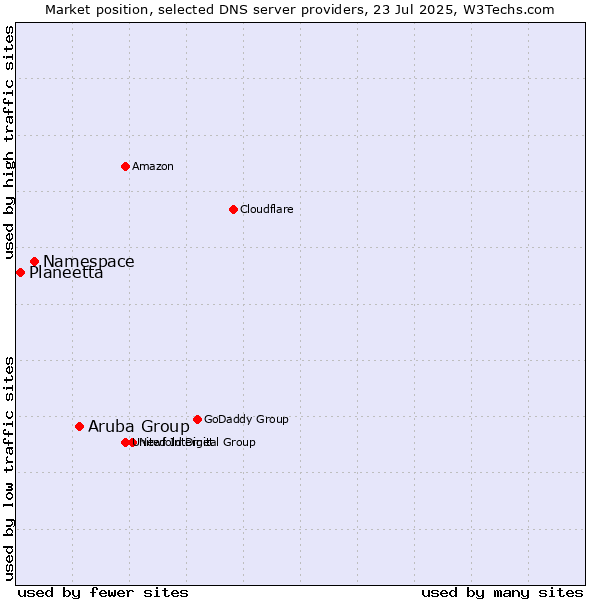 Market position of Aruba Group vs. Namespace vs. Planeetta