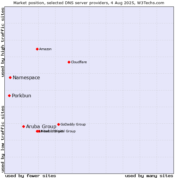 Market position of Aruba Group vs. Namespace vs. Porkbun