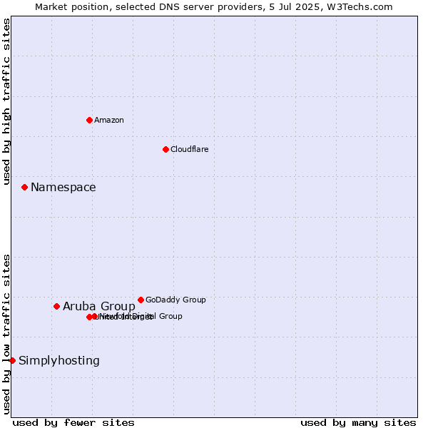 Market position of Aruba Group vs. Namespace vs. Simplyhosting