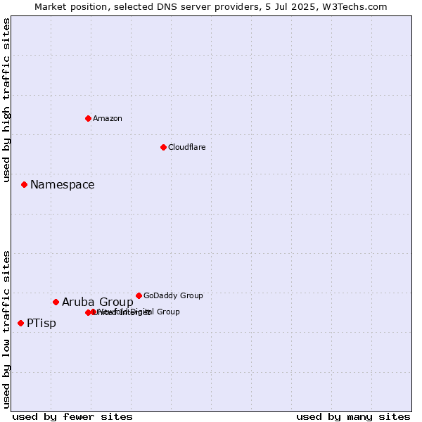 Market position of Aruba Group vs. Namespace vs. PTisp