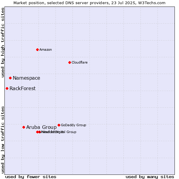 Market position of Aruba Group vs. Namespace vs. RackForest