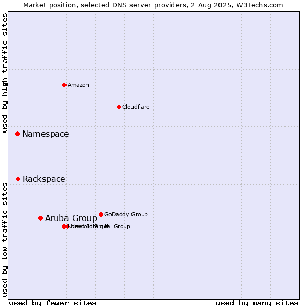 Market position of Aruba Group vs. Rackspace vs. Namespace