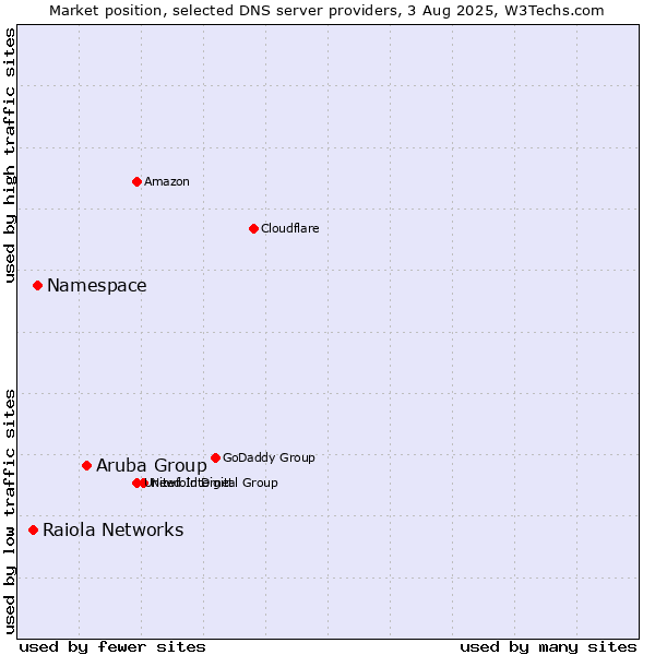Market position of Aruba Group vs. Namespace vs. Raiola Networks