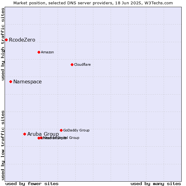 Market position of Aruba Group vs. Namespace vs. RcodeZero
