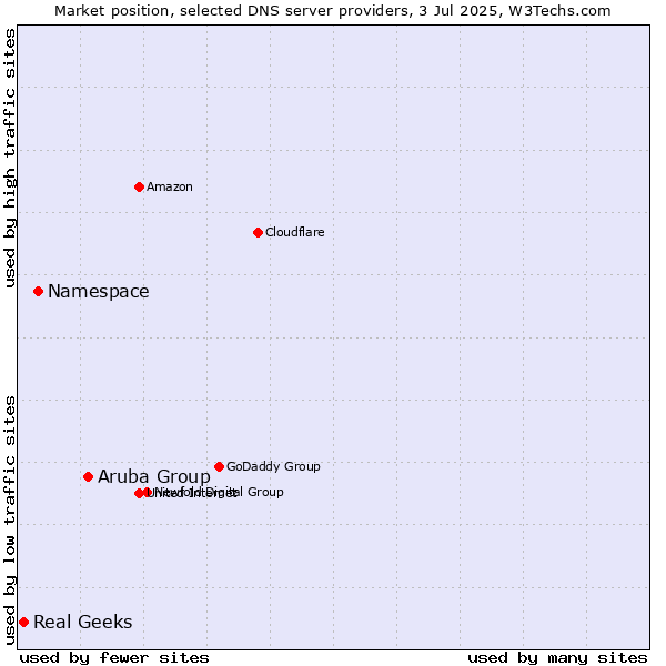 Market position of Aruba Group vs. Namespace vs. Real Geeks