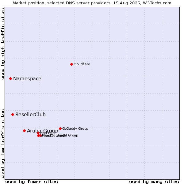 Market position of Aruba Group vs. ResellerClub vs. Namespace