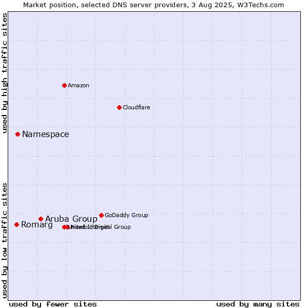 Market position of Aruba Group vs. Namespace vs. Romarg