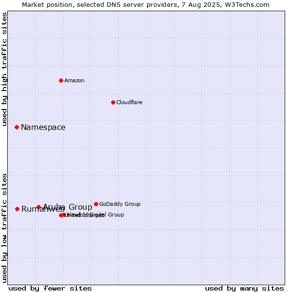 Market position of Aruba Group vs. Rumahweb vs. Namespace