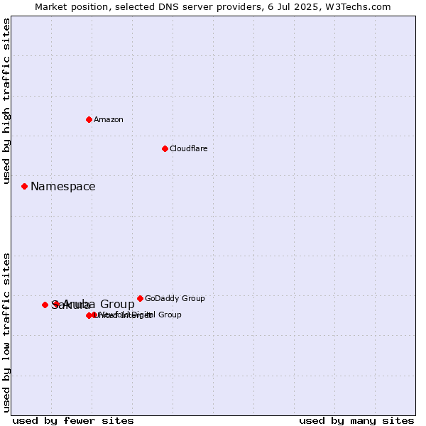 Market position of Aruba Group vs. Sakura vs. Namespace
