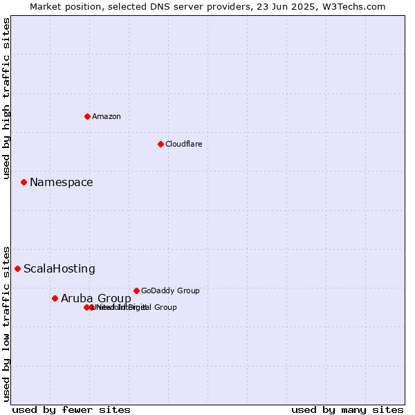 Market position of Aruba Group vs. Namespace vs. ScalaHosting