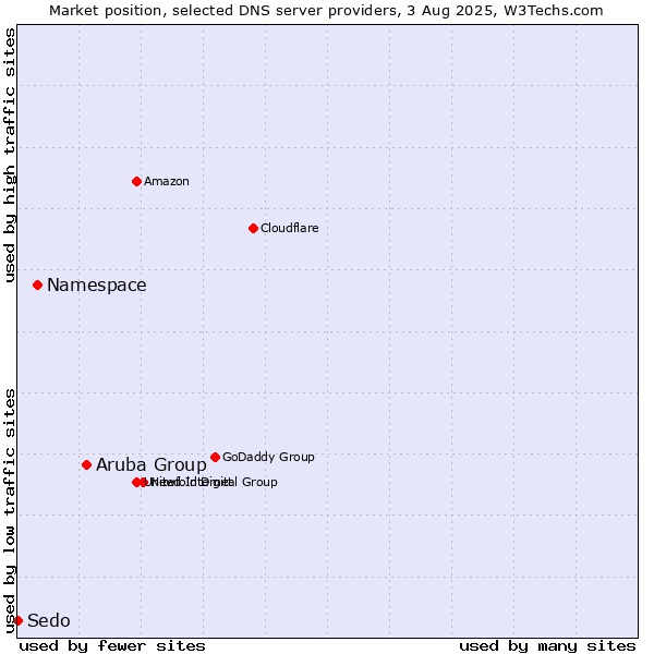 Market position of Aruba Group vs. Namespace vs. Sedo