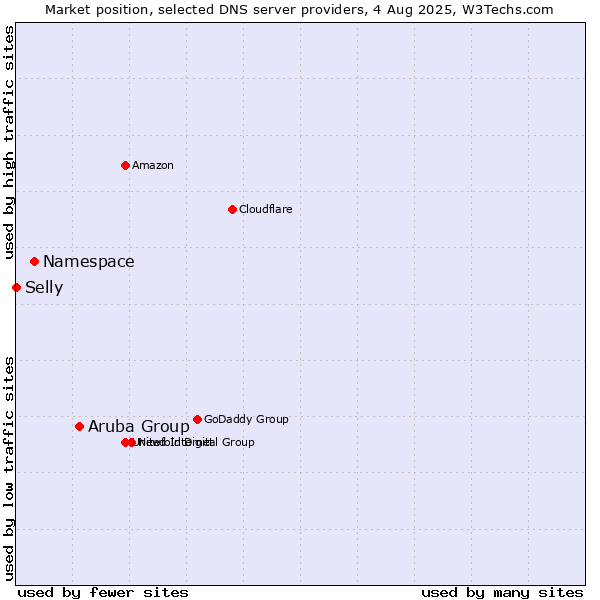 Market position of Aruba Group vs. Namespace vs. Selly