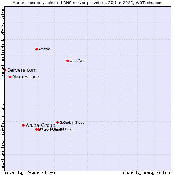 Market position of Aruba Group vs. Namespace vs. Servers.com