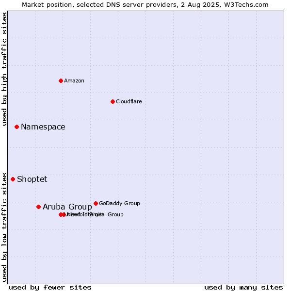 Market position of Aruba Group vs. Namespace vs. Shoptet