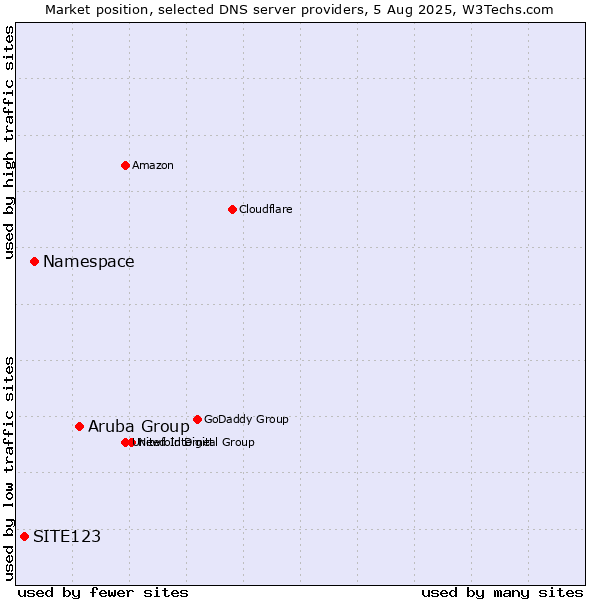 Market position of Aruba Group vs. Namespace vs. SITE123